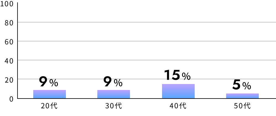 20代9% 30代9% 40代15% 50代5%